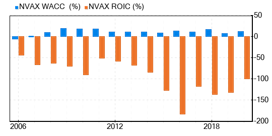 Novavax Stock Is Believed To Be Possible Value Trap