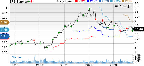 American Noble Gas Inc. Price, Consensus and EPS Surprise