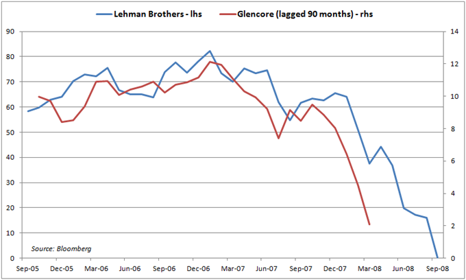 Glencore Stock Drop Conjures Up Images of Lehman Brothers Collapse