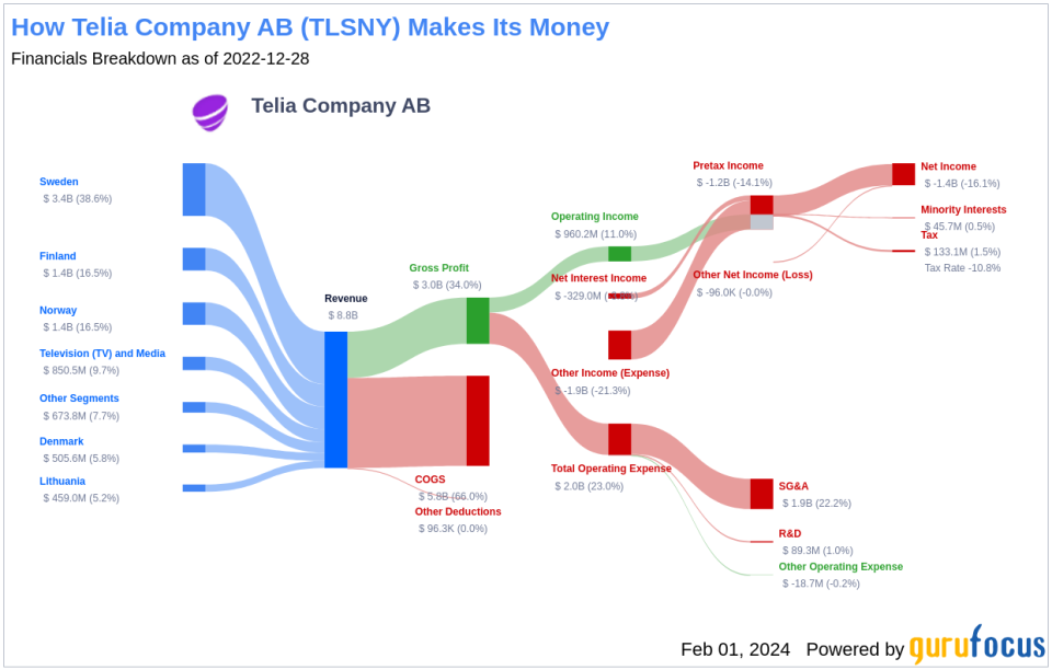 Telia Company AB's Dividend Analysis