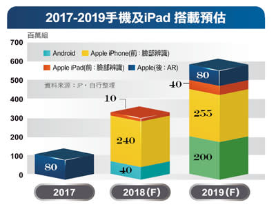 誰是３Ｄ感測最強指標股？