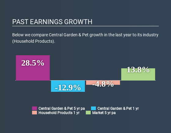 NasdaqGS:CENT Past Earnings Growth April 17th 2020