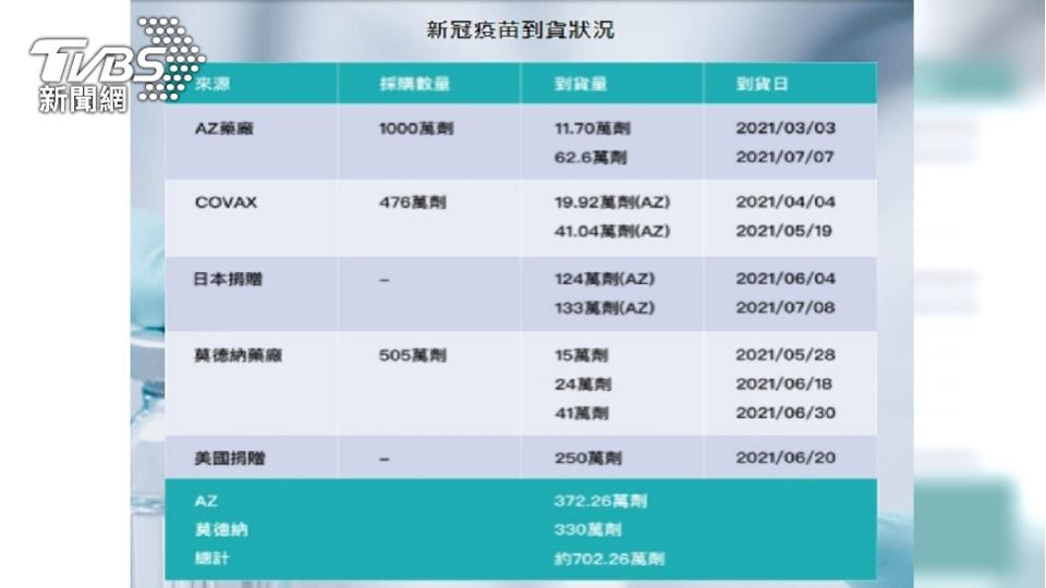 政府新冠疫苗取得數量。（圖／TVBS）