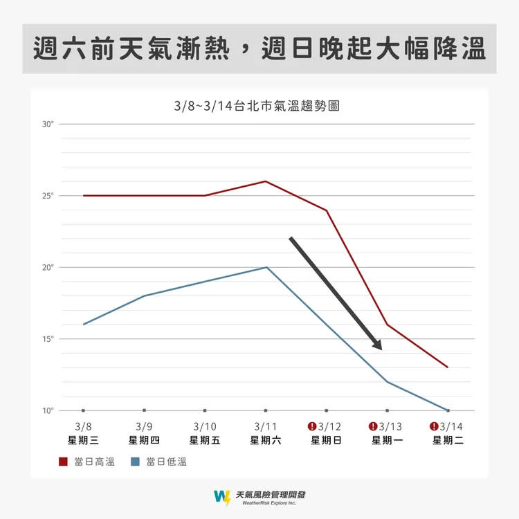一圖秒懂未來一周「斷崖式大降溫」。翻攝臉書「天氣風險 WeatherRisk」