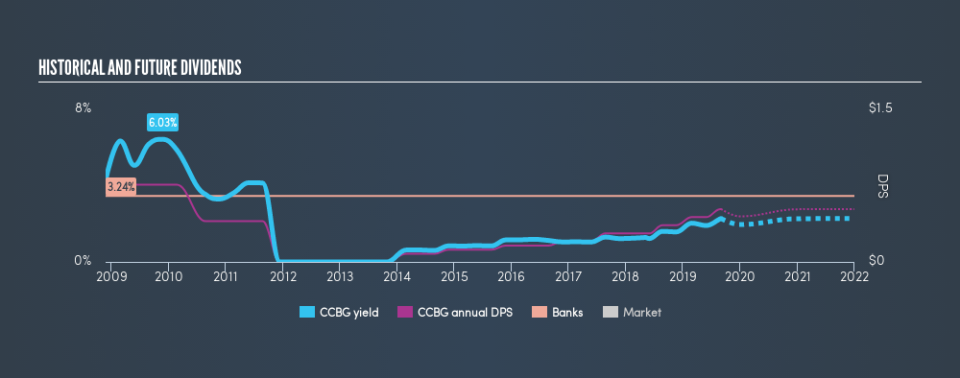 NasdaqGS:CCBG Historical Dividend Yield, September 2nd 2019