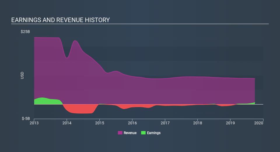 NasdaqGS:VEON Income Statement, December 23rd 2019