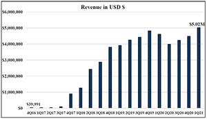 NLH Revenue Chart