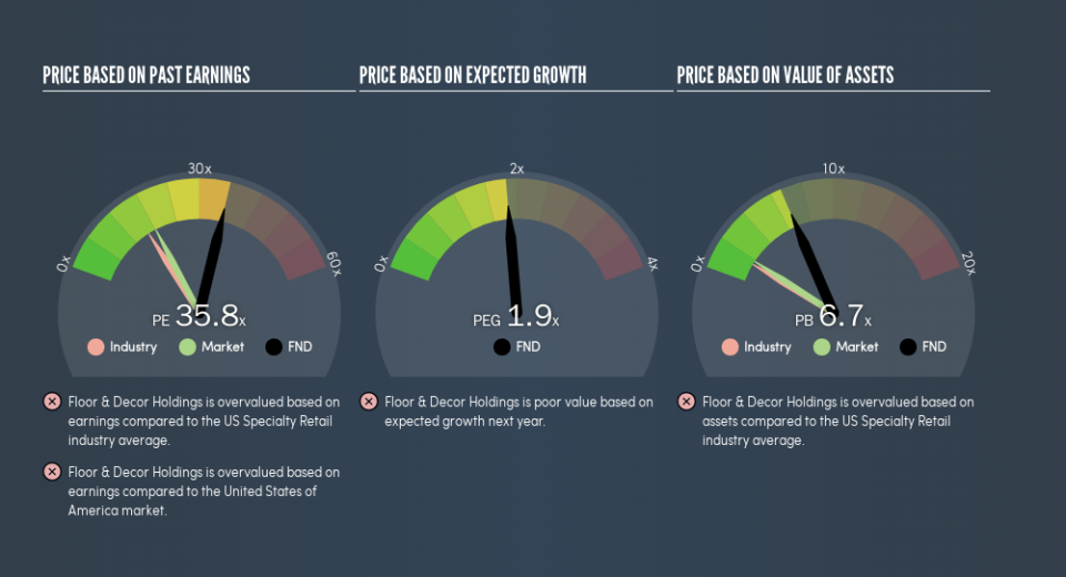 NYSE:FND Price Estimation Relative to Market, May 10th 2019