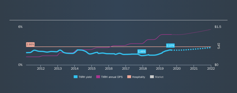 NasdaqGS:TXRH Historical Dividend Yield, September 5th 2019