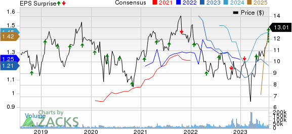 New York Community Bancorp, Inc. Price, Consensus and EPS Surprise