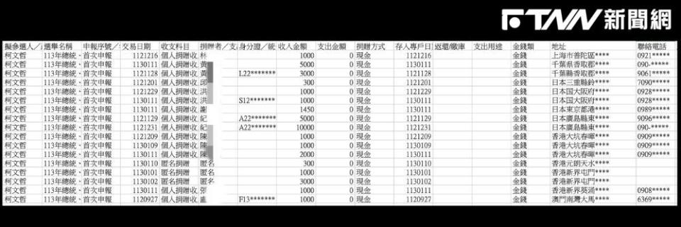 柯文哲政治獻金出現17筆登記地址為日本、中國大陸、香港及澳門的捐款。（圖／監察院政治獻金查閱平台，記者整理）