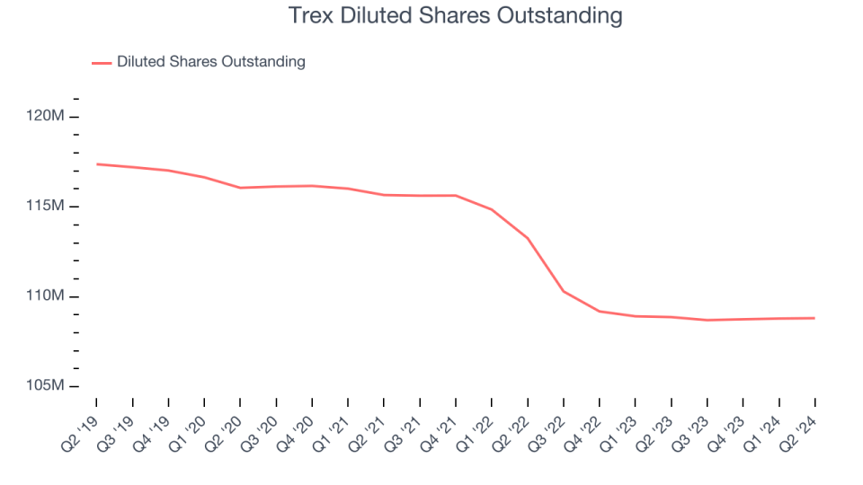 Trex Diluted Shares Outstanding