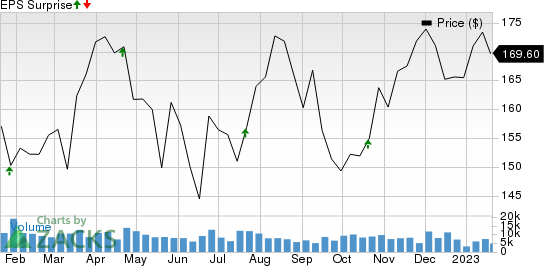 Marsh & McLennan Companies, Inc. Price and EPS Surprise