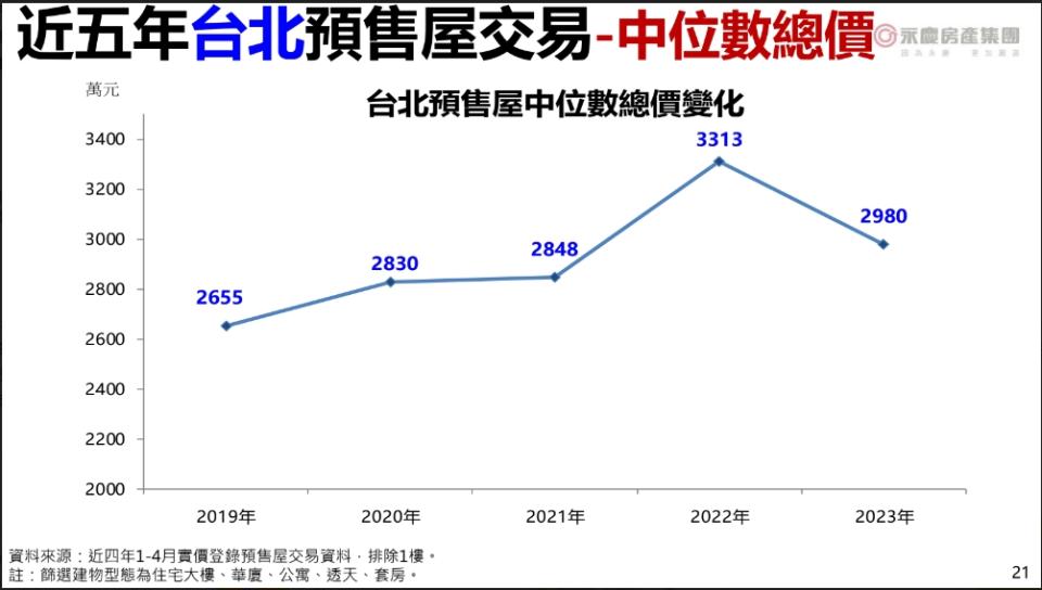 台北市儘管總價降低，但仍要近3千萬元。（圖／永慶房產集團提供）