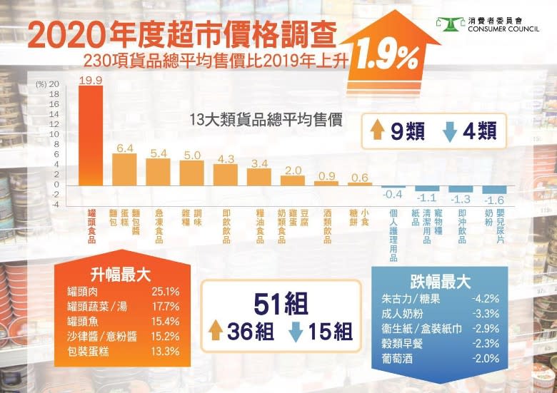 升幅1.9%超通脹