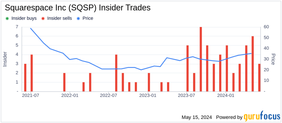 Director Jonathan Klein Sells 100,000 Shares of Squarespace Inc (SQSP)