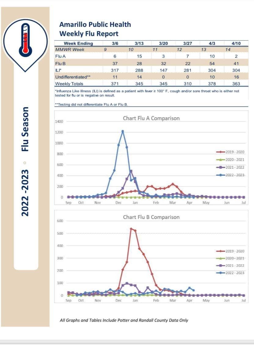 The flu report issued for April 10 by the Amarillo Department of Public Health.