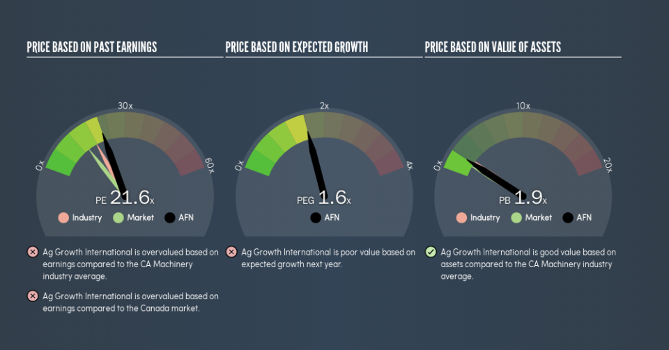 TSX:AFN Price Estimation Relative to Market, August 16th 2019