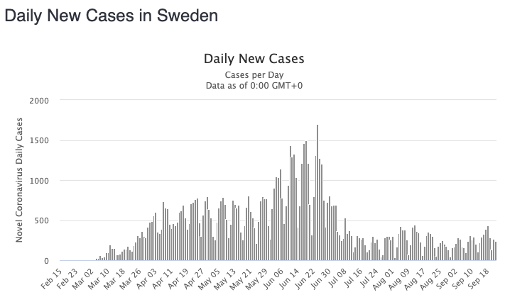 A graph showing Sweden's daily new cases with a major peak of more than 1500 in June.