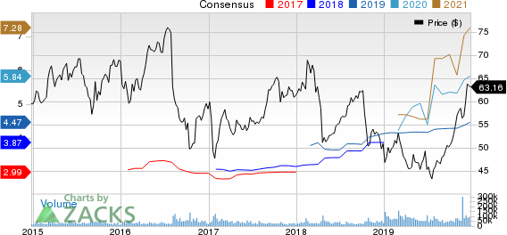 Bristol-Myers Squibb Company Price and Consensus