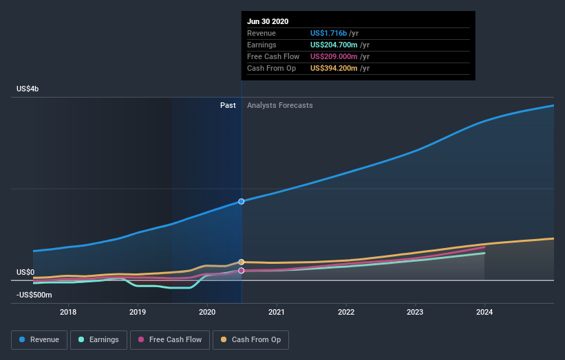 earnings-and-revenue-growth