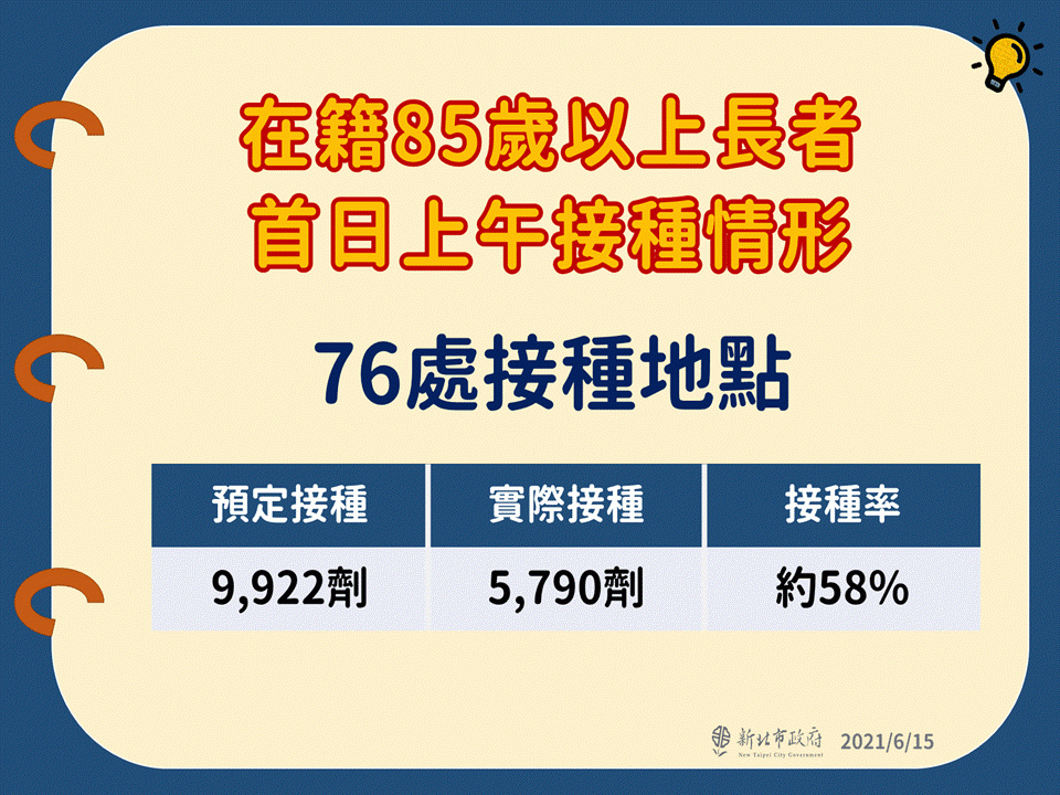 新北市今天(15日)針對設籍85歲以上長者施打疫苗，至今天上午為止，施打率為58%。(新北市政府提供)