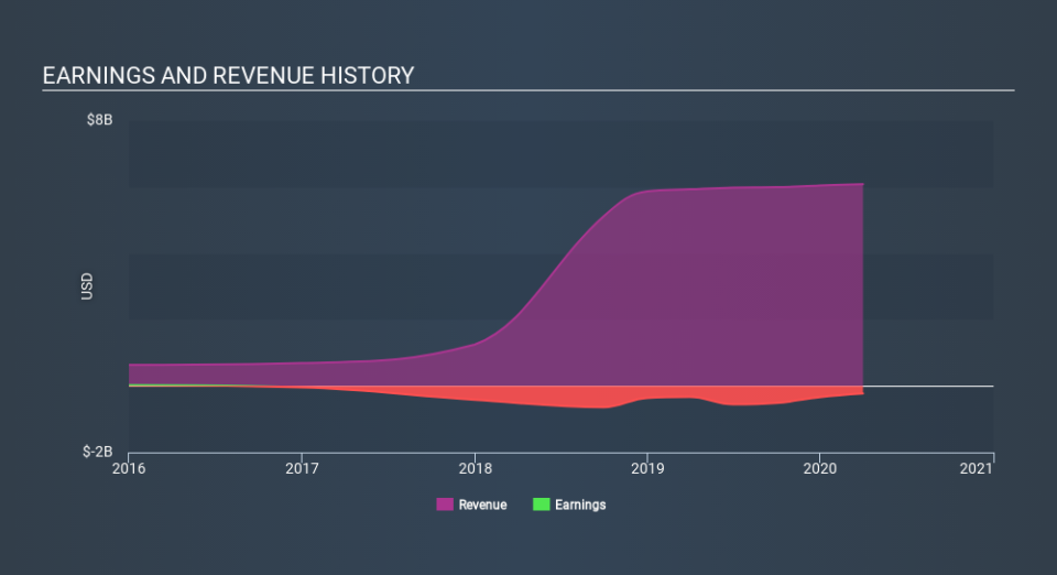 NYSE:AVTR Income Statement May 15th 2020