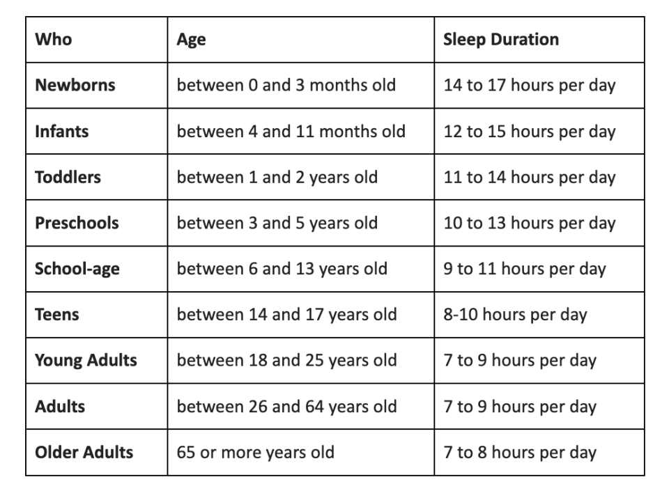 Dr Verena Senn describes how much sleep you need for your age. Source: Dr Verena Senn