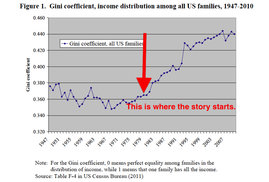 Gini coefficient US