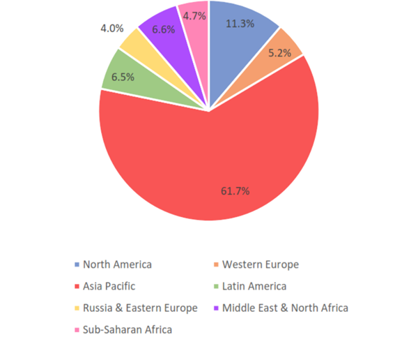 Total Green Skills Vacancies in 2028 (147 Million, Split by 7 Key Regions [%])