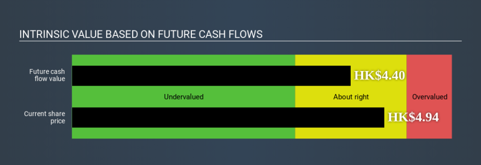 SEHK:1528 Intrinsic value April 2nd 2020