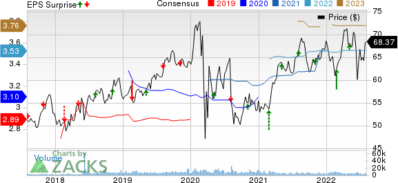 Evergy Inc. Price, Consensus and EPS Surprise