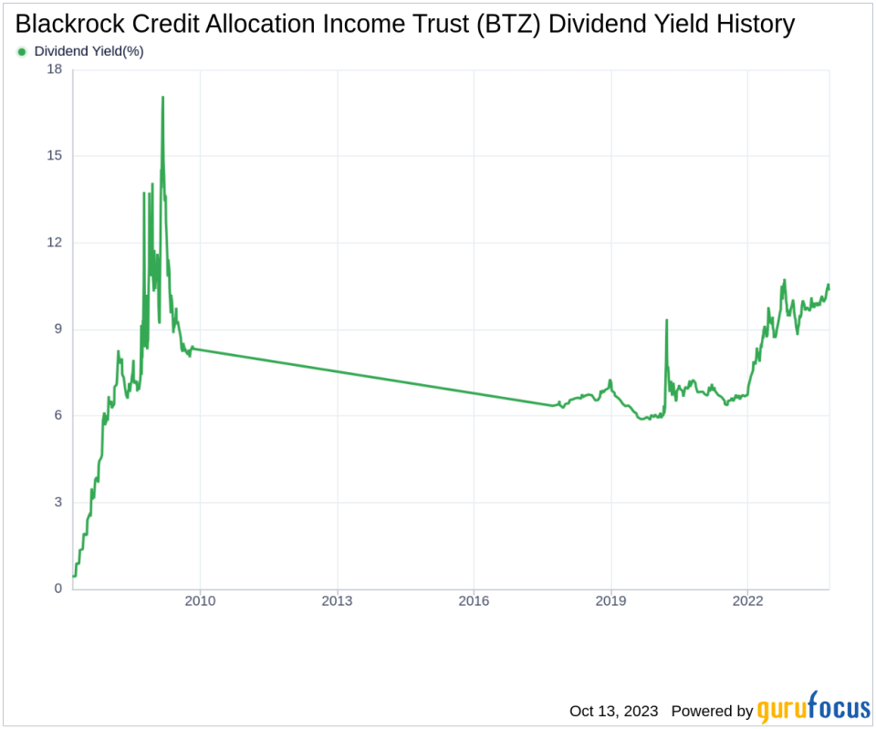 Blackrock Credit Allocation Income Trust's Dividend Analysis