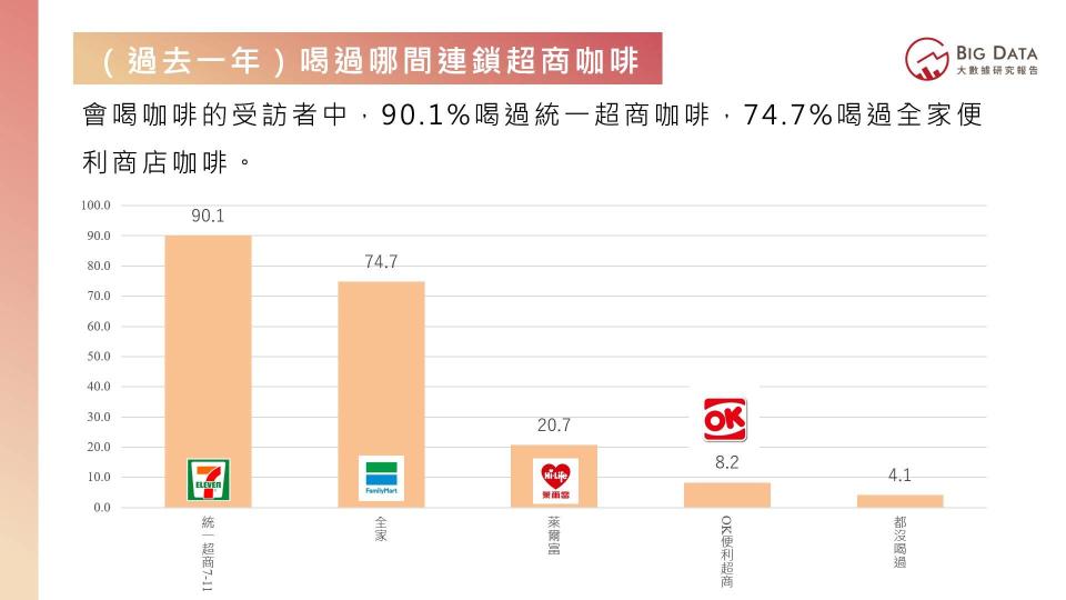 飲食習慣洞察—咖啡篇