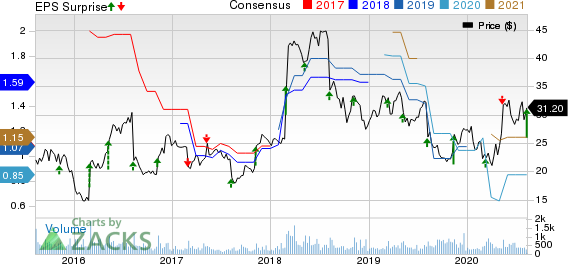 American Public Education, Inc. Price, Consensus and EPS Surprise