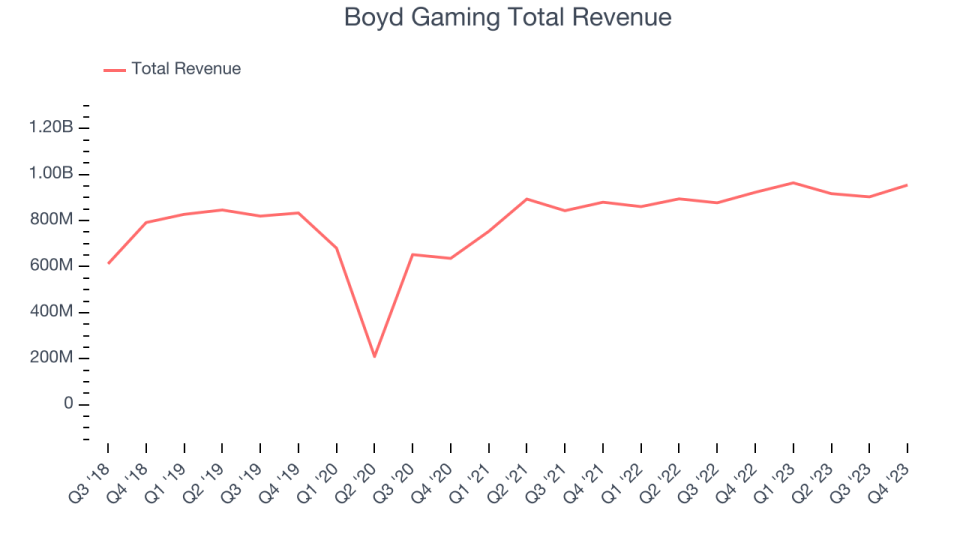 Boyd Gaming Total Revenue