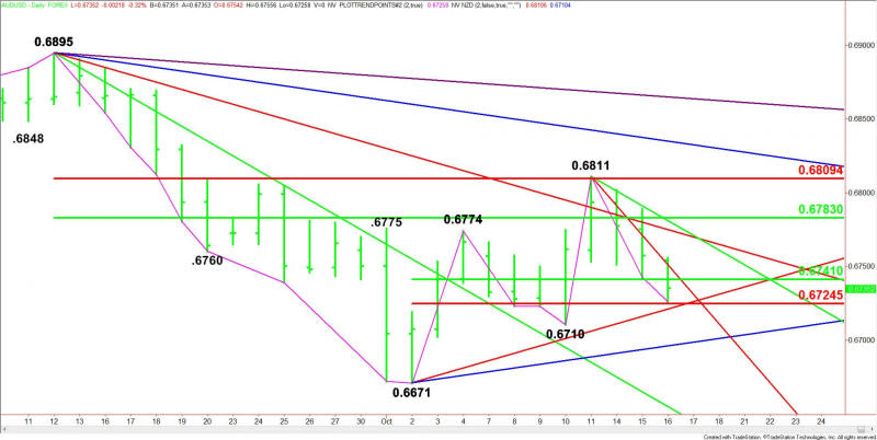 Daily AUD/USD