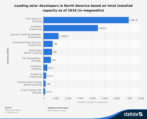 Bar chart of leading solar power developers in North America, based upon installed capacity through 2016