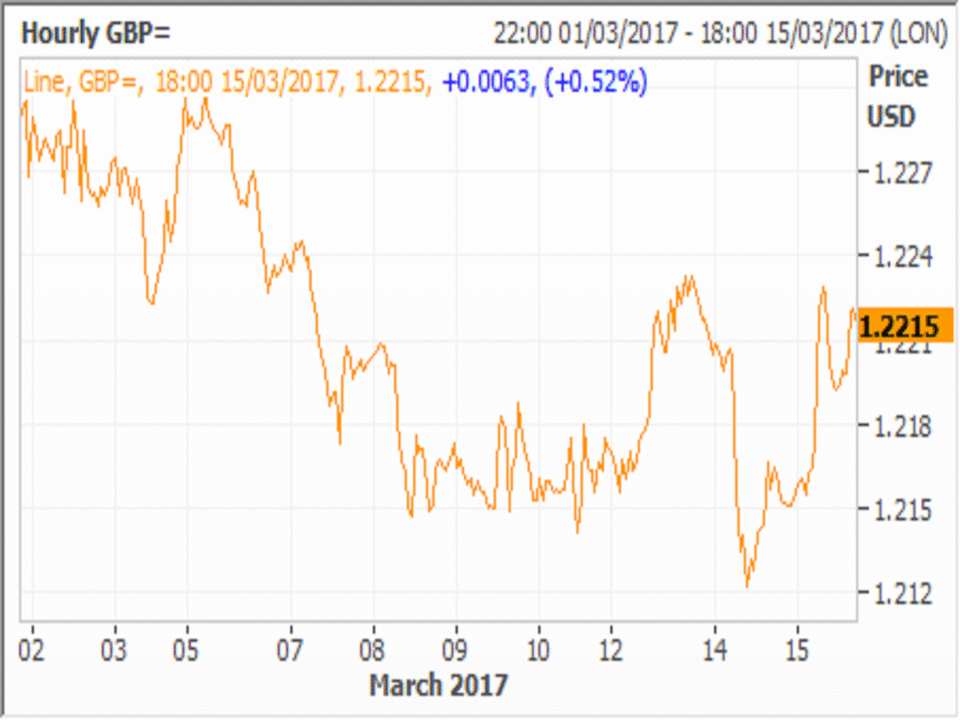 Deutsche Bank economists in early March predicted sterling would fall to $1.14 by the end of June: Thomson Reuters Eikon