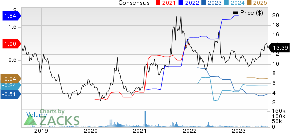 Dynavax Technologies Corporation Price and Consensus