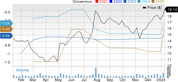 Kiniksa Pharmaceuticals, Ltd. Price and Consensus