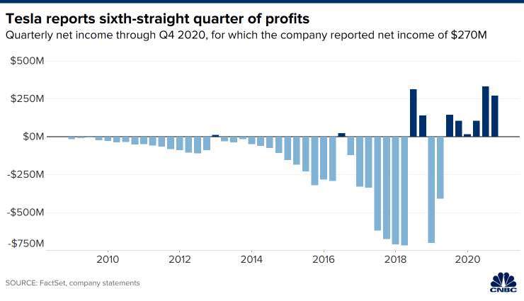 特斯拉連續6季獲利