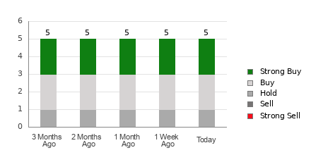 Broker Rating Breakdown Chart for AVAV