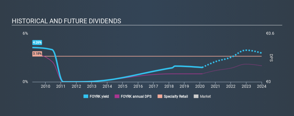 ATSE:FOYRK Historical Dividend Yield, February 23rd 2020