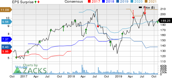 Facebook, Inc. Price, Consensus and EPS Surprise