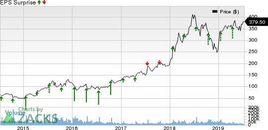 Netflix, Inc. Price and EPS Surprise