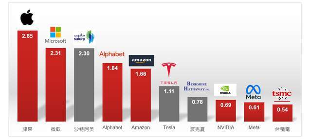 資料來源：Bloomberg、PwC；資料日期：2022/12。以上所提個股僅為舉例說明，非為個股推薦。投資人申購本基金係持有基金受益憑證，而非本文提及之投資資產或標的。