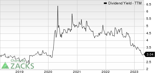 Coca Cola Femsa S.A.B. de C.V. Dividend Yield (TTM)