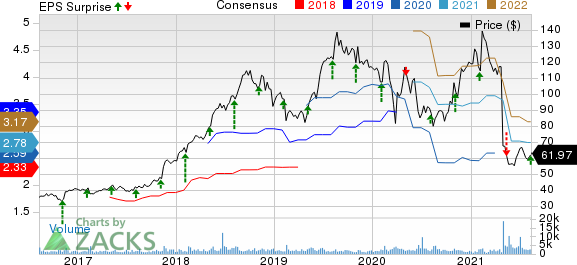 Haemonetics Corporation Price, Consensus and EPS Surprise