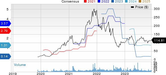 SiTime Corporation Price and Consensus